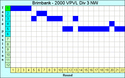 2000 League Progression