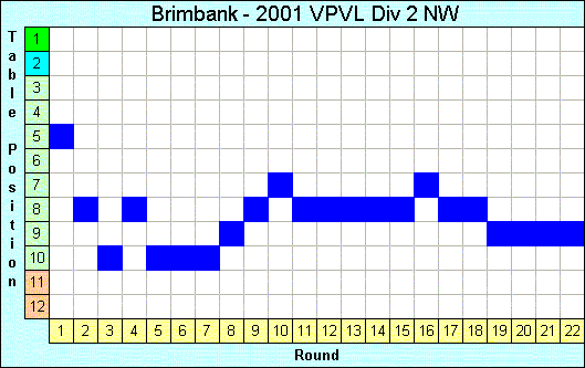 2001 League Progression