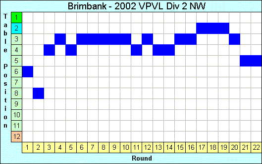 2002 League Progression