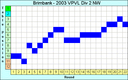 2003 League Progression