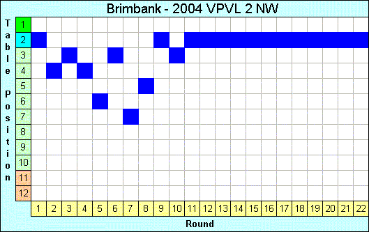 2004 League Progression