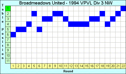 1994 League Progression