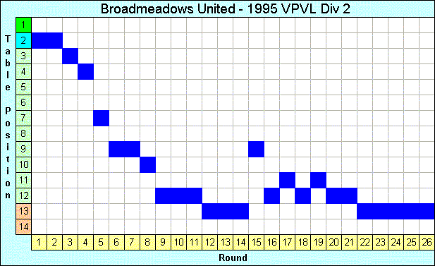 1995 League Progression