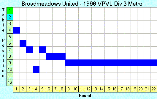 1996 League Progression