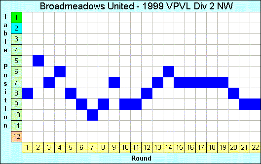 1999 League Progression