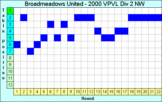 2000 League Progression