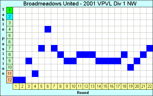 2001 League Progression