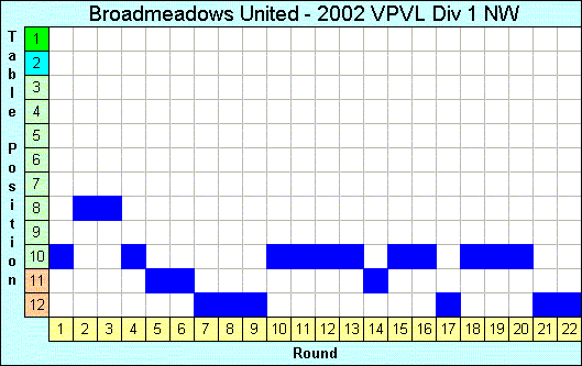 2002 League Progression