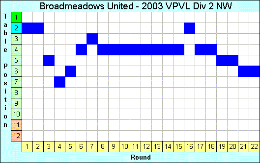 2003 League Progression