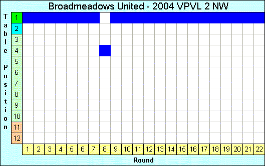 2004 League Progression