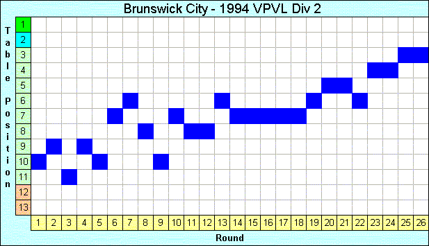 1994 League Progression