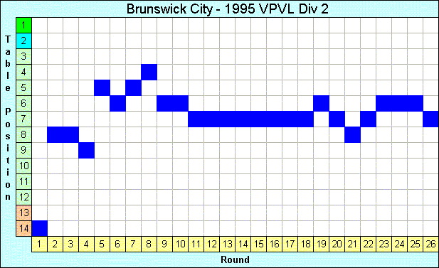 1995 League Progression