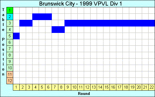 1999 League Progression