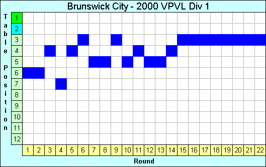 2000 League Progression