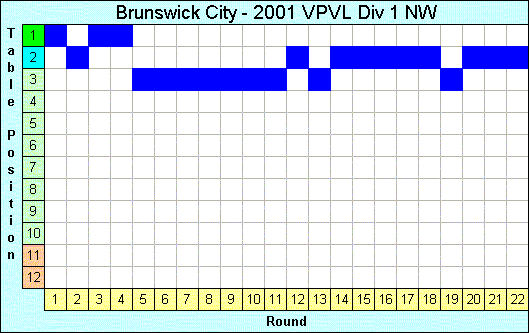 2001 League Progression