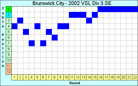 2002 League Progression