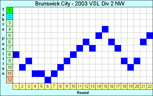 2003 League Progression