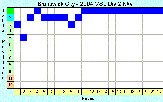 2004 League Progression