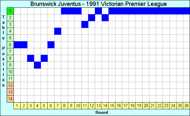 1991 League Progression