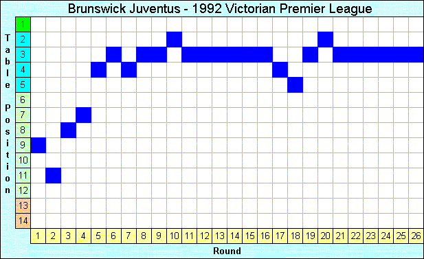 1992 League Progression