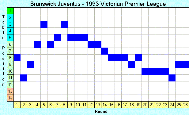 1993 League Progression