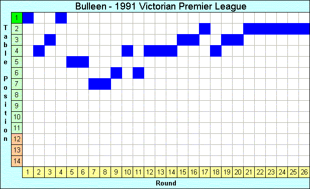 1991 League Progression
