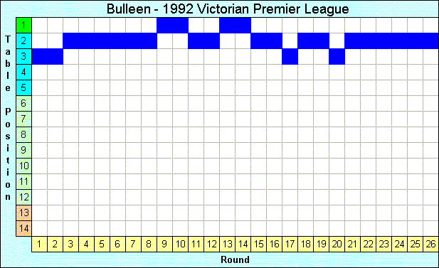 1992 League Progression