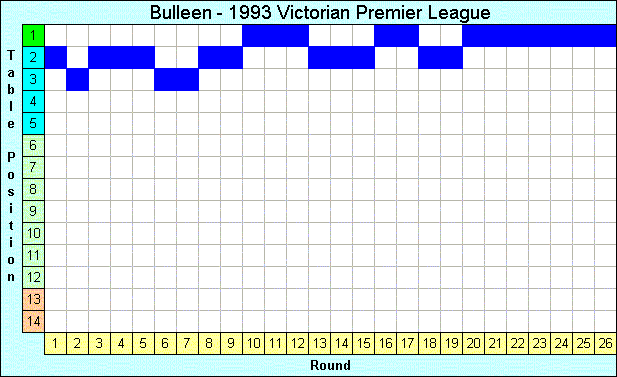 1993 League Progression