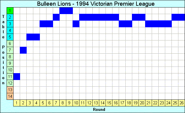 1994 League Progression