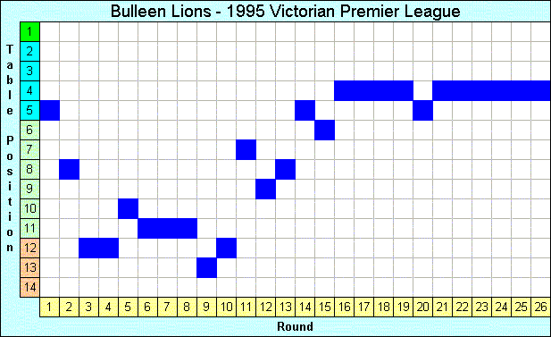 1995 League Progression