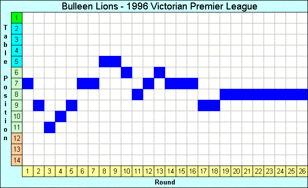 1996 League Progression