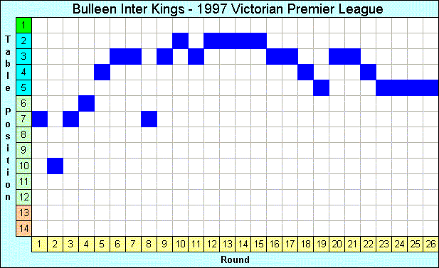 1997 League Progression