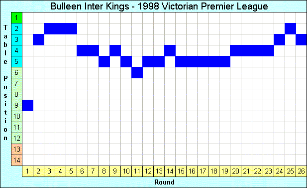 1998 League Progression