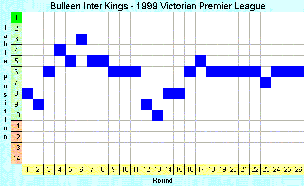 1999 League Progression