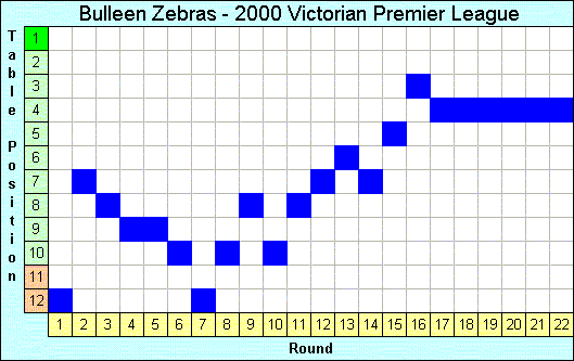 2000 League Progression