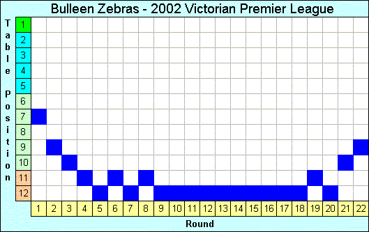 2002 League Progression