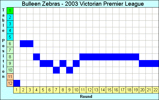 2003 League Progression