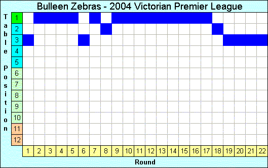 2004 League Progression