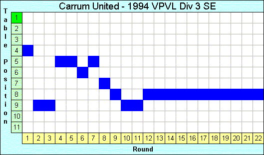 1994 League Progression