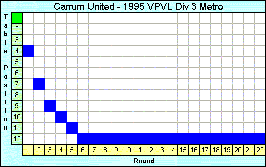 1995 League Progression