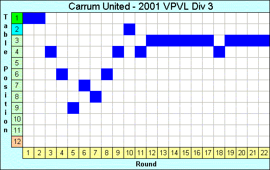 2001 League Progression