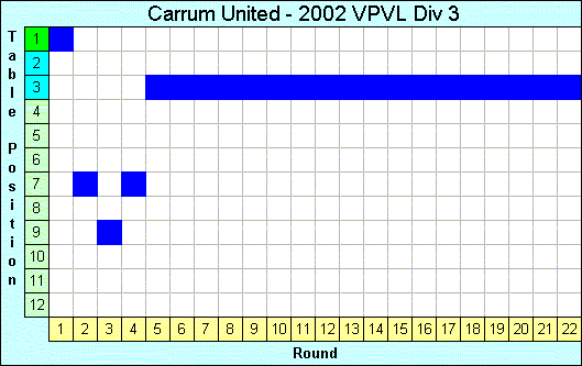 2002 League Progression