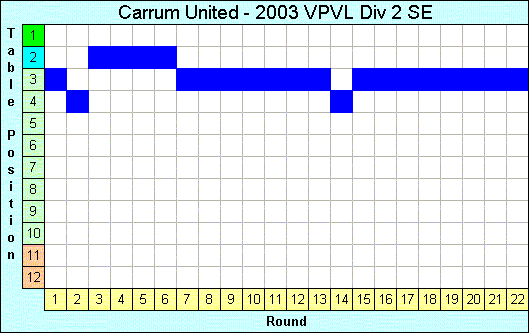 2003 League Progression