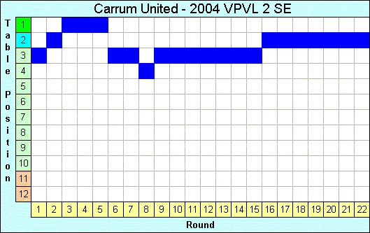 2004 League Progression