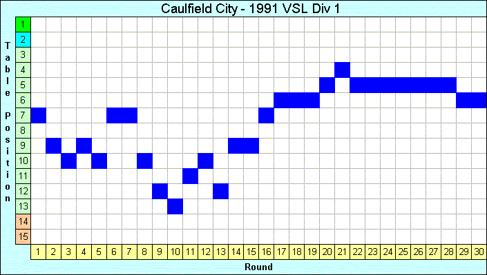 1991 League Progression