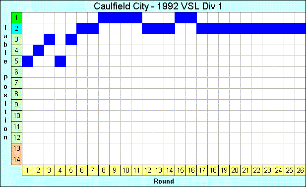 1992 League Progression