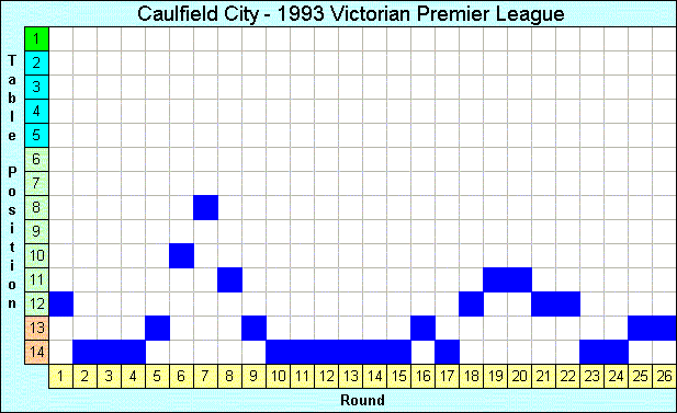 1993 League Progression