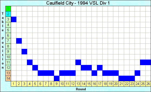 1994 League Progression