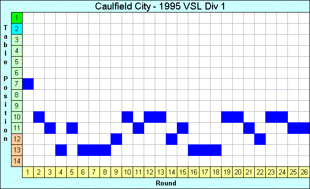 1995 League Progression