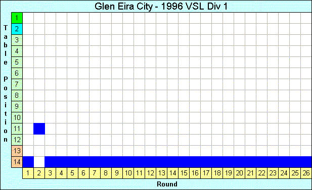 1996 League Progression